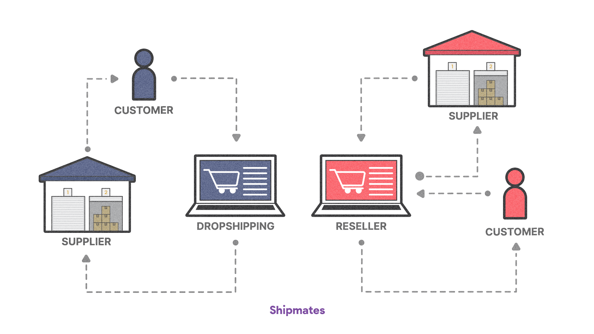 Dropshipping vs. Reselling